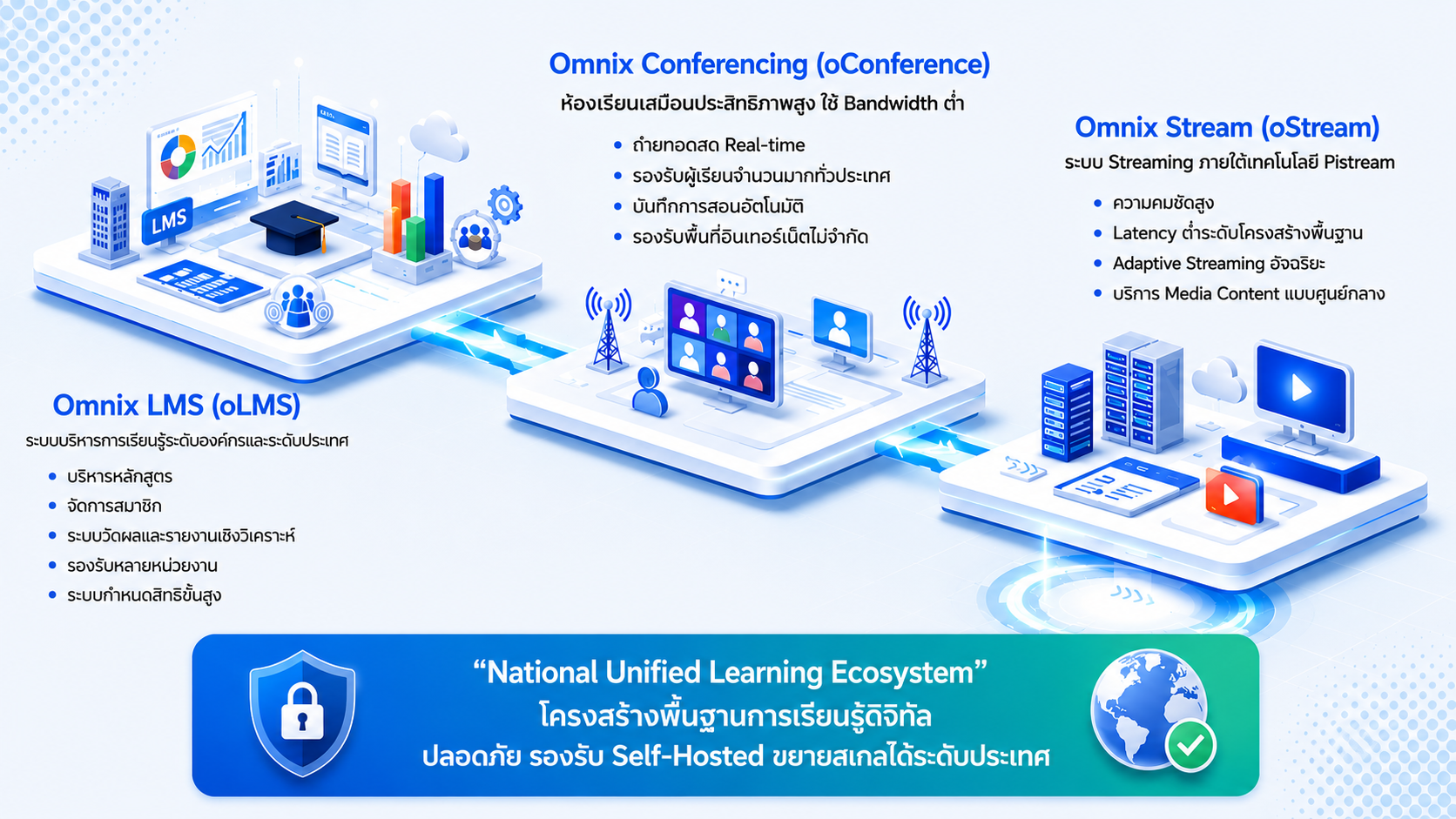 UBSL Omnix architecture - National Unified Learning Ecosystem