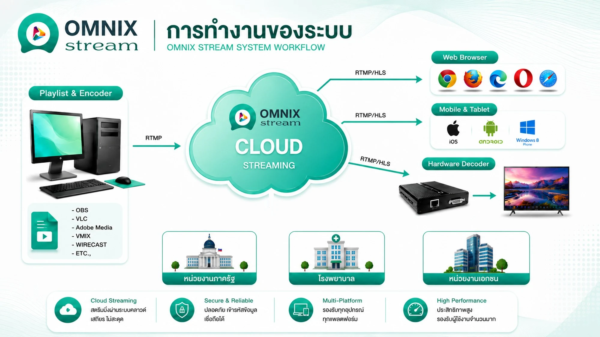 Omnix Stream workflow
