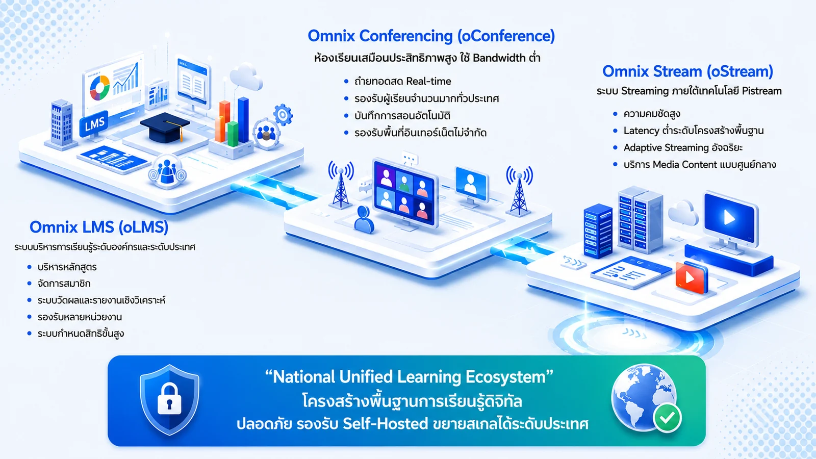 UBSL Omnix architecture - National Unified Learning Ecosystem